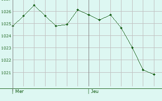Graphe de la pression atmosphrique prvue pour Jouillat