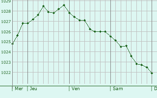 Graphe de la pression atmosphérique prévue pour Wolmirstedt