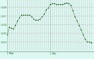Graphe de la pression atmosphrique prvue pour Vireux-Molhain