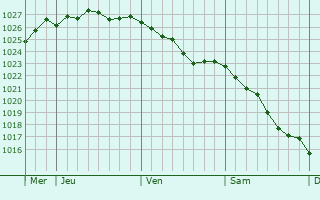 Graphe de la pression atmosphérique prévue pour Wasnes-au-Bac