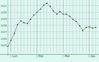 Graphe de la pression atmosphérique prévue pour Haverfordwest