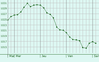 Graphe de la pression atmosphérique prévue pour Izmit