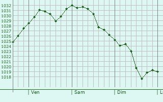 Graphe de la pression atmosphrique prvue pour Shippensburg