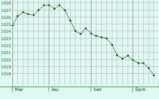Graphe de la pression atmosphrique prvue pour Saint-Thierry