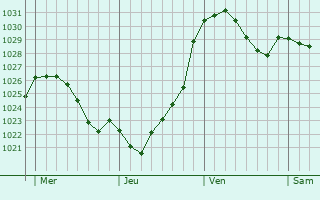 Graphe de la pression atmosphérique prévue pour Bullange