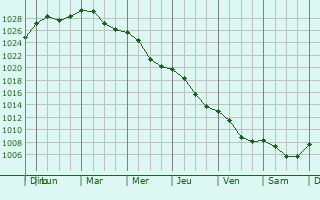 Graphe de la pression atmosphrique prvue pour Rava-Rus