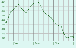 Graphe de la pression atmosphrique prvue pour Dunmore
