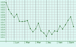 Graphe de la pression atmosphrique prvue pour Upper Montclair