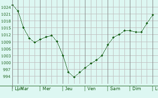 Graphe de la pression atmosphrique prvue pour Bogandinskiy