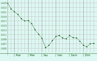 Graphe de la pression atmosphrique prvue pour Maasbree