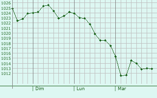 Graphe de la pression atmosphérique prévue pour Orinda