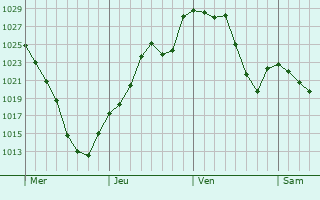 Graphe de la pression atmosphérique prévue pour San Martín de los Andes