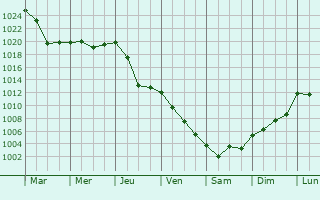 Graphe de la pression atmosphrique prvue pour Julos
