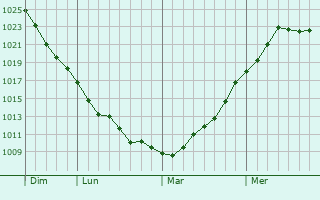 Graphe de la pression atmosphérique prévue pour Rosay-sur-Lieure Graphe de la pression atmosphérique prévue pour Rosay-sur-Lieure
