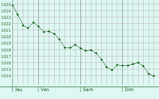 Graphe de la pression atmosphrique prvue pour Neuvy-sur-Barangeon