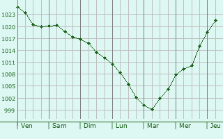 Graphe de la pression atmosphrique prvue pour Mostys