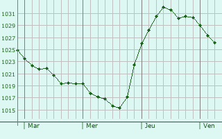 Graphe de la pression atmosphérique prévue pour Cuffies