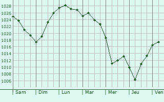 Graphe de la pression atmosphrique prvue pour Mendeleyevsk