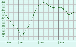 Graphe de la pression atmosphérique prévue pour Havixbeck