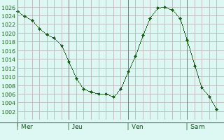 Graphe de la pression atmosphérique prévue pour Nyborg