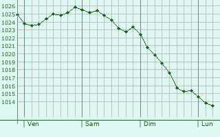 Graphe de la pression atmosphérique prévue pour Sorel-en-Vimeu