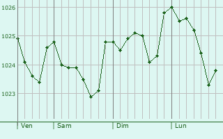 Graphe de la pression atmosphérique prévue pour Waltham Cross