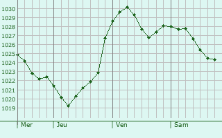 Graphe de la pression atmosphérique prévue pour Driedorf