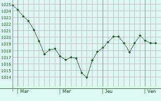 Graphe de la pression atmosphérique prévue pour Fontenotte Graphe de la pression atmosphérique prévue pour Fontenotte