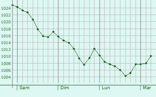 Graphe de la pression atmosphérique prévue pour Lussas