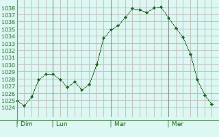 Graphe de la pression atmosphérique prévue pour Susice