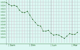 Graphe de la pression atmosphérique prévue pour Famechon
