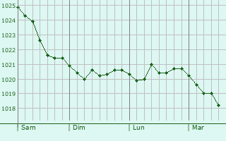 Graphe de la pression atmosphérique prévue pour Trebbin