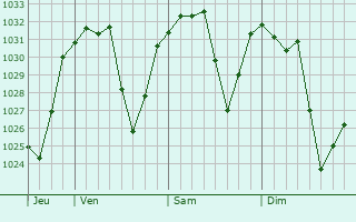 Graphe de la pression atmosphérique prévue pour Kayseri