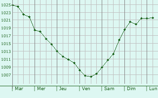 Graphe de la pression atmosphrique prvue pour Novi Pazar