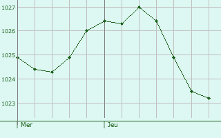 Graphe de la pression atmosphrique prvue pour Voimhaut