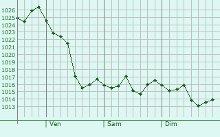 Graphe de la pression atmosphérique prévue pour Santee