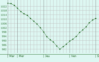 Graphe de la pression atmosphérique prévue pour Iecava