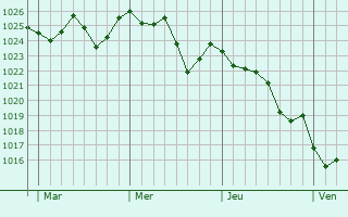 Graphe de la pression atmosphérique prévue pour Cornillon