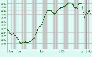 Graphe de la pression atmosphrique prvue pour Teignmouth