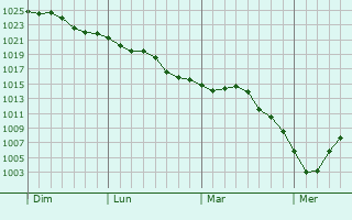 Graphe de la pression atmosphérique prévue pour Withernsea Graphe de la pression atmosphérique prévue pour Withernsea