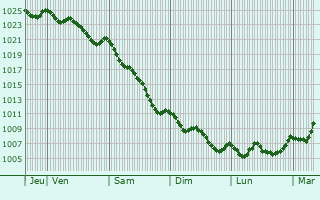 Graphe de la pression atmosphérique prévue pour Lairière
