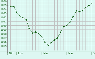 Graphe de la pression atmosphérique prévue pour Oberlarg Graphe de la pression atmosphérique prévue pour Oberlarg