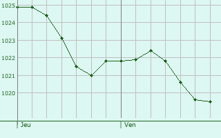 Graphe de la pression atmosphrique prvue pour Gildwiller