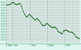 Graphe de la pression atmosphrique prvue pour Budelire
