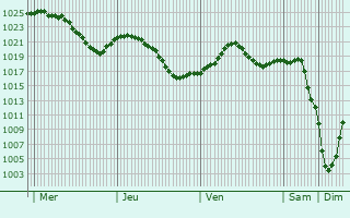 Graphe de la pression atmosphrique prvue pour Shcherbinka