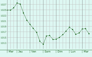 Graphe de la pression atmosphrique prvue pour Velten