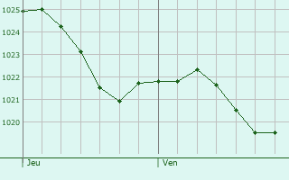 Graphe de la pression atmosphrique prvue pour Vzelois
