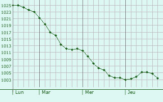 Graphe de la pression atmosphérique prévue pour Minehead