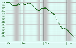 Graphe de la pression atmosphrique prvue pour Wardenburg