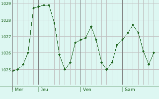 Graphe de la pression atmosphérique prévue pour Abelcourt Graphe de la pression atmosphérique prévue pour Abelcourt